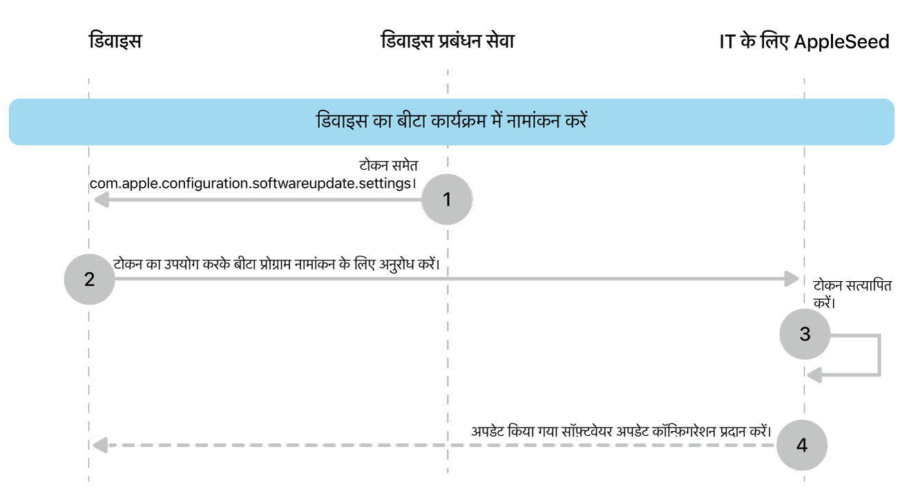 सॉफ़्टवेयर अपडेट का परीक्षण करने के लिए बीटा नामांकन प्रक्रिया।