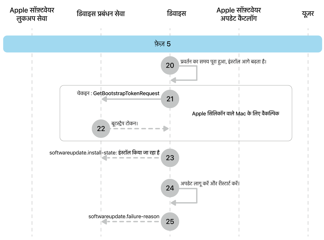 चरण 5 में Apple सॉफ़्टवेयर अपडेट इन्फ़ोर्समेंट के चरण 20 से 25 दिखाए गए हैं।