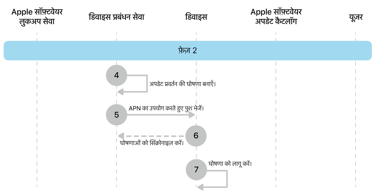 चरण 2 में Apple सॉफ़्टवेयर अपडेट इन्फ़ोर्समेंट के चरण चार से सात दिखाए गए हैं।
