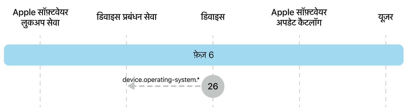 चरण 6 में Apple सॉफ़्टवेयर अपडेट इन्फ़ोर्समेंट का चरण 26 दिखाया गया है।