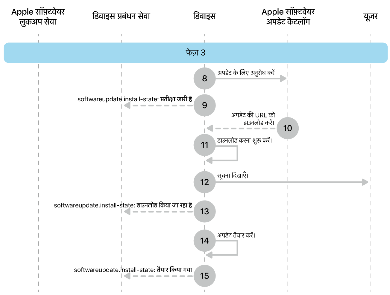 चरण 3 में Apple सॉफ़्टवेयर अपडेट इन्फ़ोर्समेंट के चरण आठ से 16 दिखाए गए हैं।