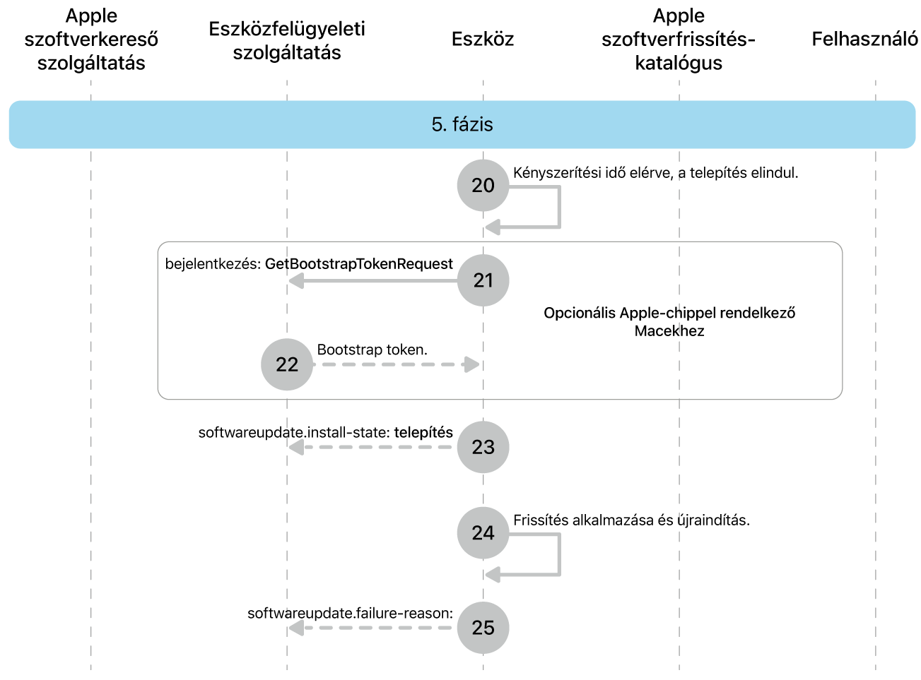 Az Apple-szoftverfrissítés-kényszerítés 20–25. lépéseit bemutató 5. fázis.
