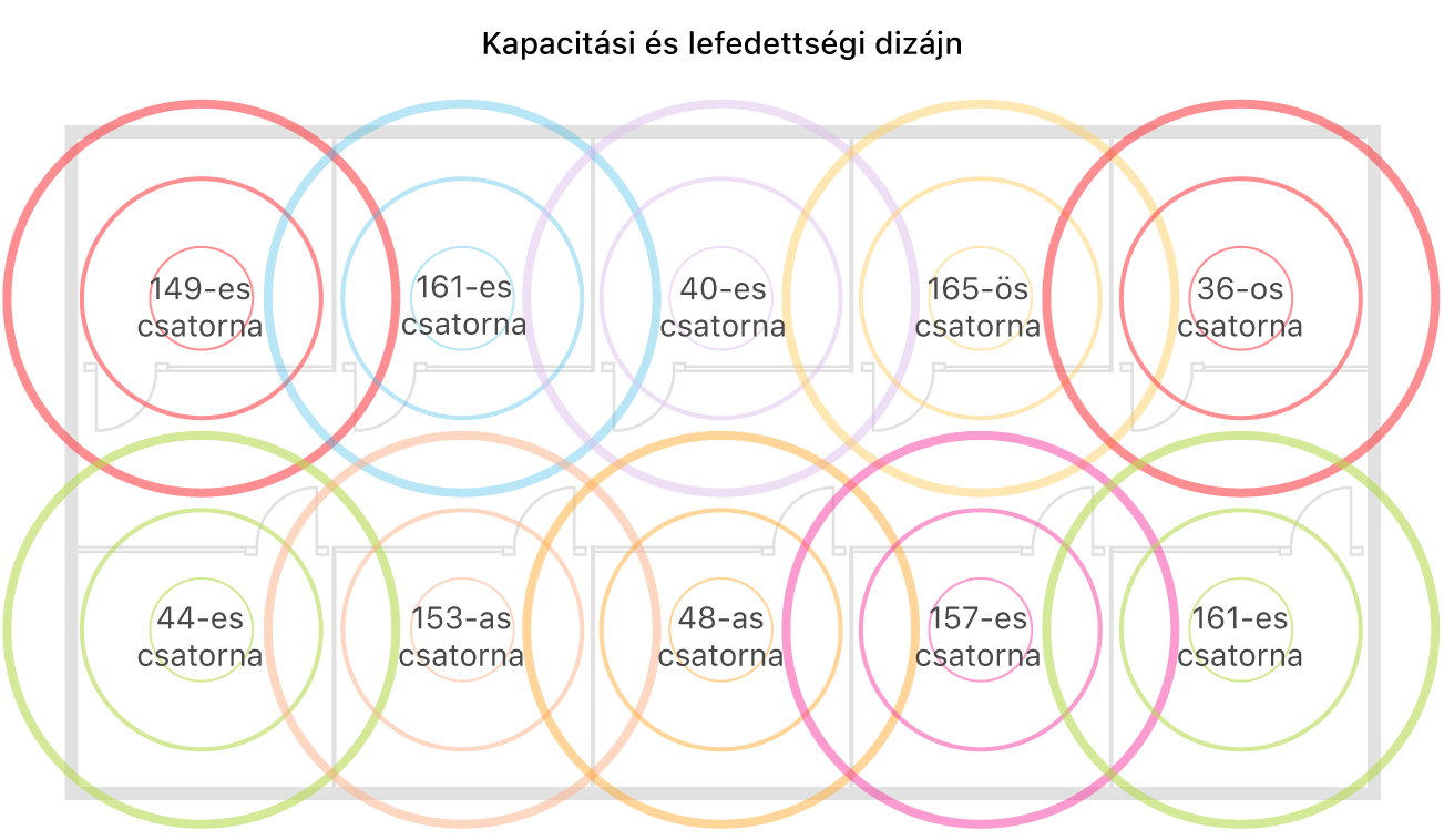 Példa egy lefedettséghez és kapacitáshoz megtervezett Wi-Fi-hálózatra.