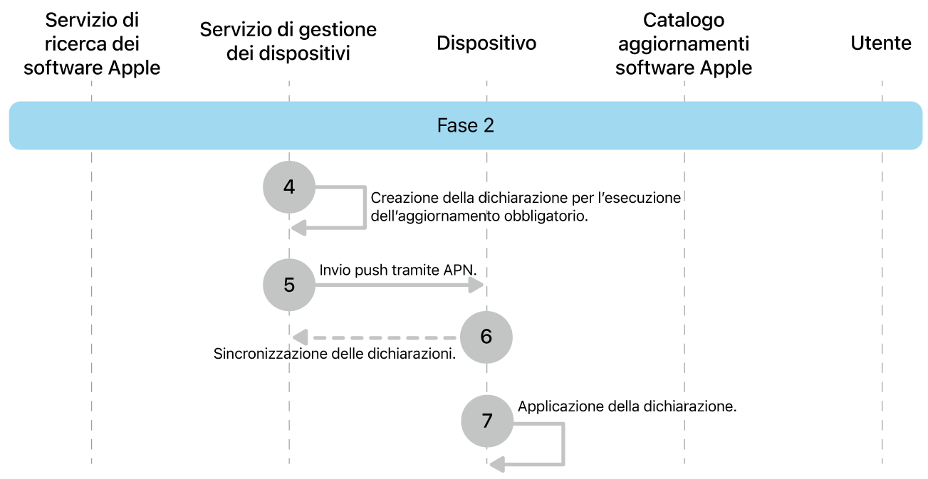 La fase 2 che mostra i passaggi da quattro a sette dell’implementazione obbligatoria dell’aggiornamento software Apple.