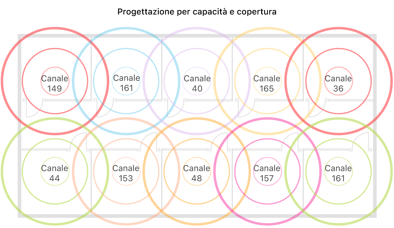 Esempio di un design Wi-Fi per ottenere una buona copertura e una corretta capacità.