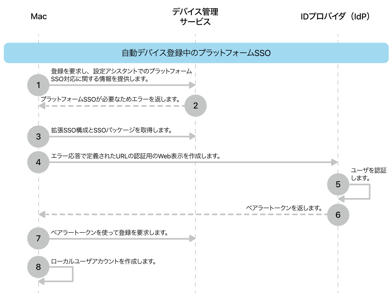 自動デバイス登録プロセス中のプラットフォームSSO。