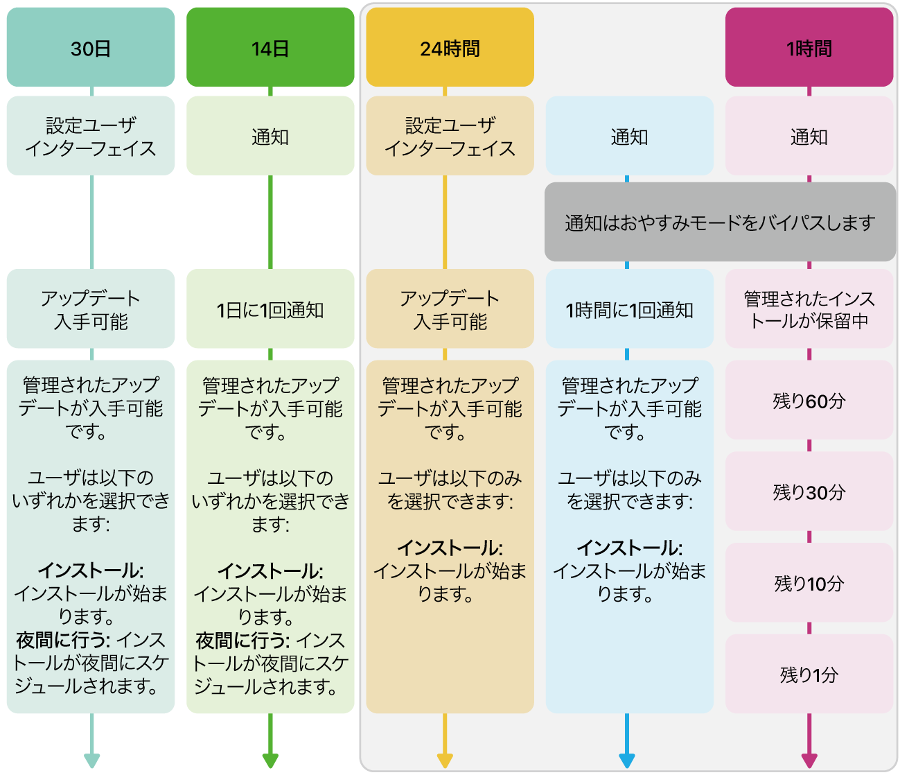 ソフトウェアアップデートの利用可能状況の情報。