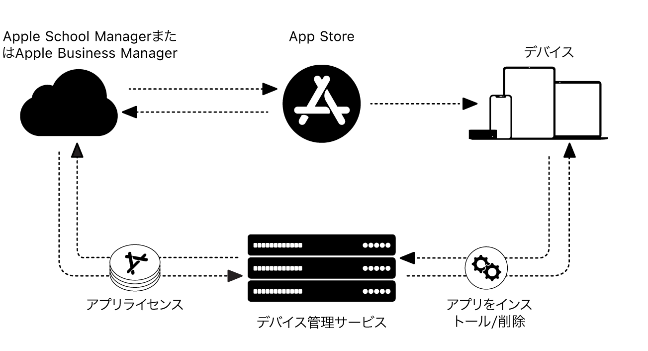 デバイス管理サービスがアプリをどのようにインストールまたは削除するかを示す図。