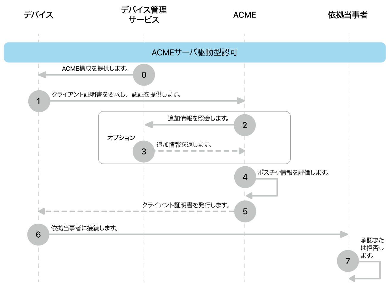 ACMEサーバが主導する認可導入モデルの手順。