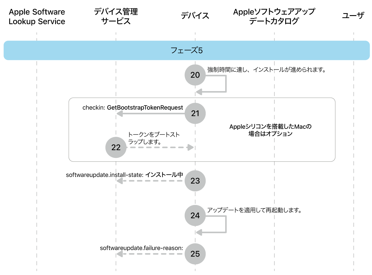 フェーズ5。Appleソフトウェアアップデート強制の手順20〜25を示しています。