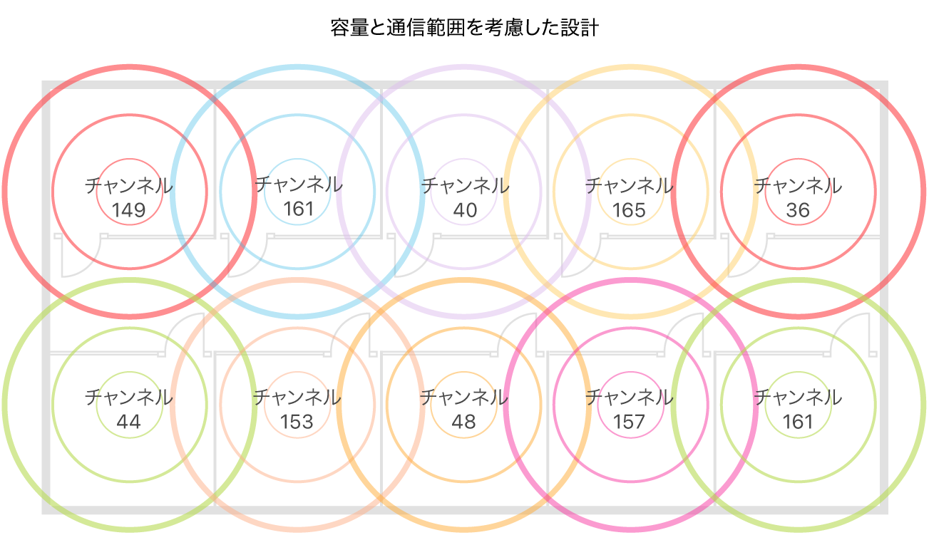 Wi-Fiの通信範囲と容量設計の例。