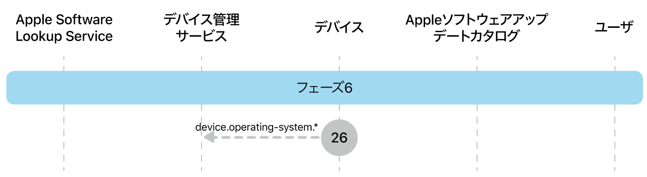 フェーズ6。Appleソフトウェアアップデート強制の手順26を示しています。