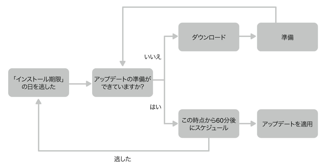 ソフトウェアアップデートのフローチャート。
