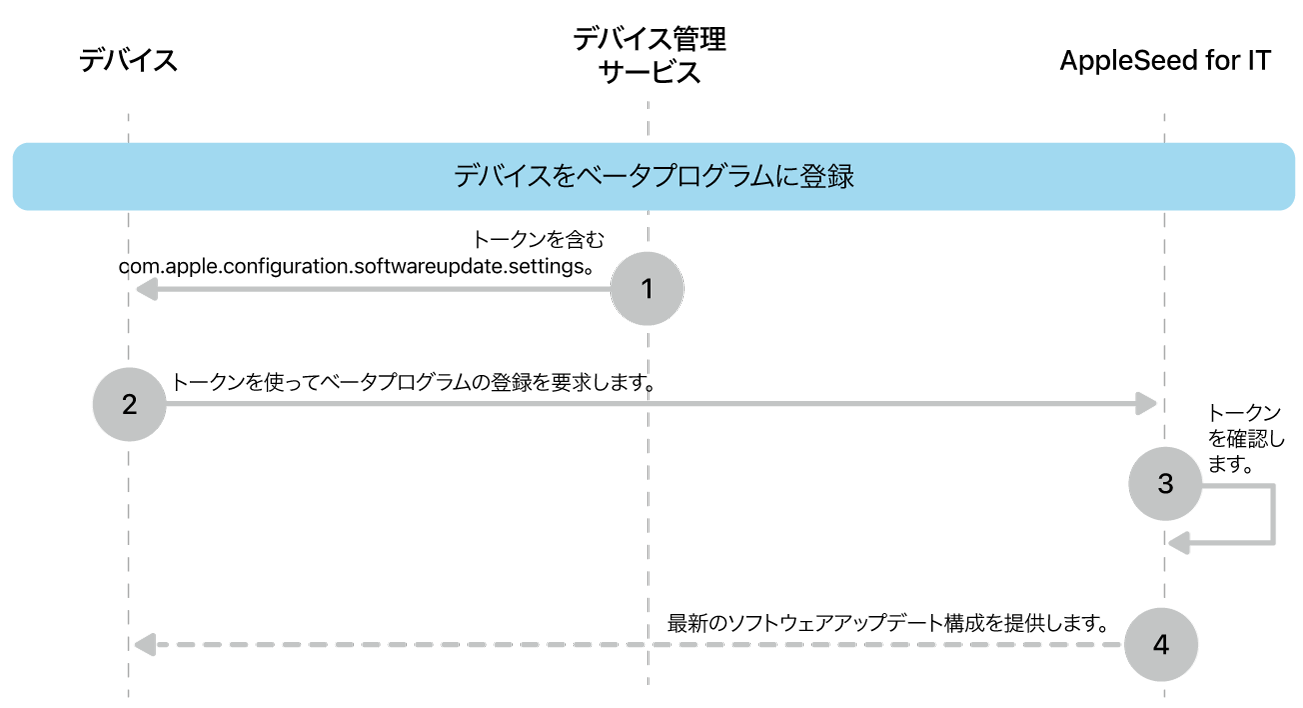 ソフトウェアアップデートをテストするベータ登録プロセス。