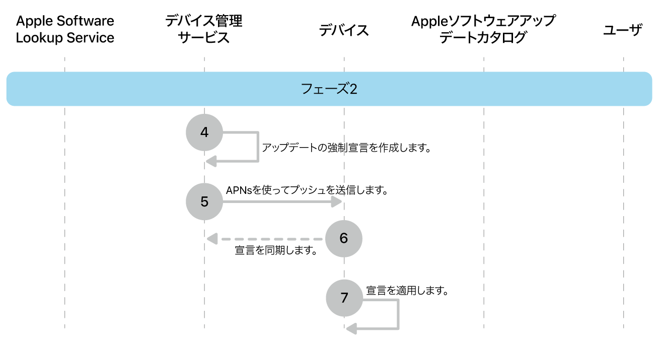 フェーズ2。Appleソフトウェアアップデート強制の手順4〜7を示しています。