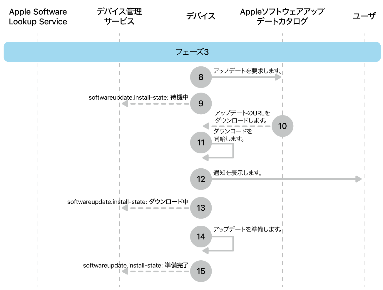 フェーズ3。Appleソフトウェアアップデート強制の手順8〜16を示しています。