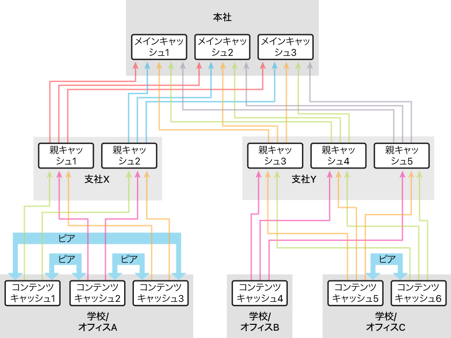 ピアよりも多くの親を使用する構成例。