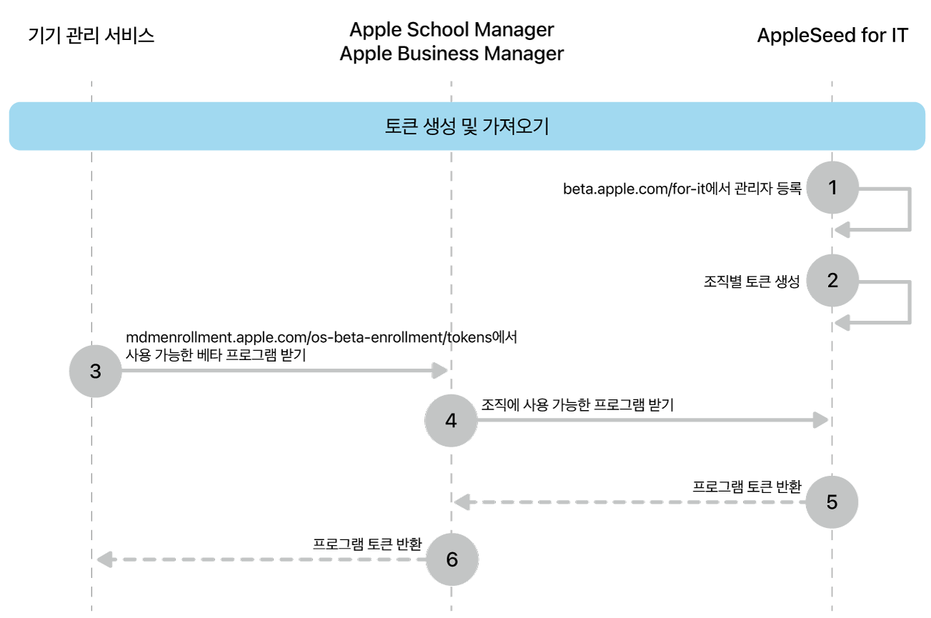 소프트웨어 업데이트를 테스트하기 위한 베타 프로그램 토큰 플로우입니다.