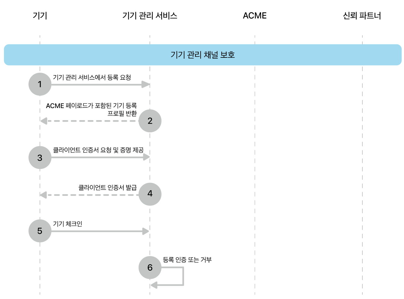 기기 관리 채널 배포 모델 단계를 안전하게 설정합니다.