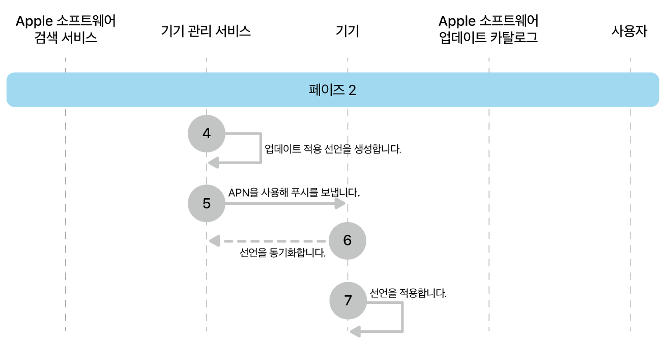 단계 2에 Apple 소프트웨어 업데이트 강제 적용의 4~7단계가 표시됨.