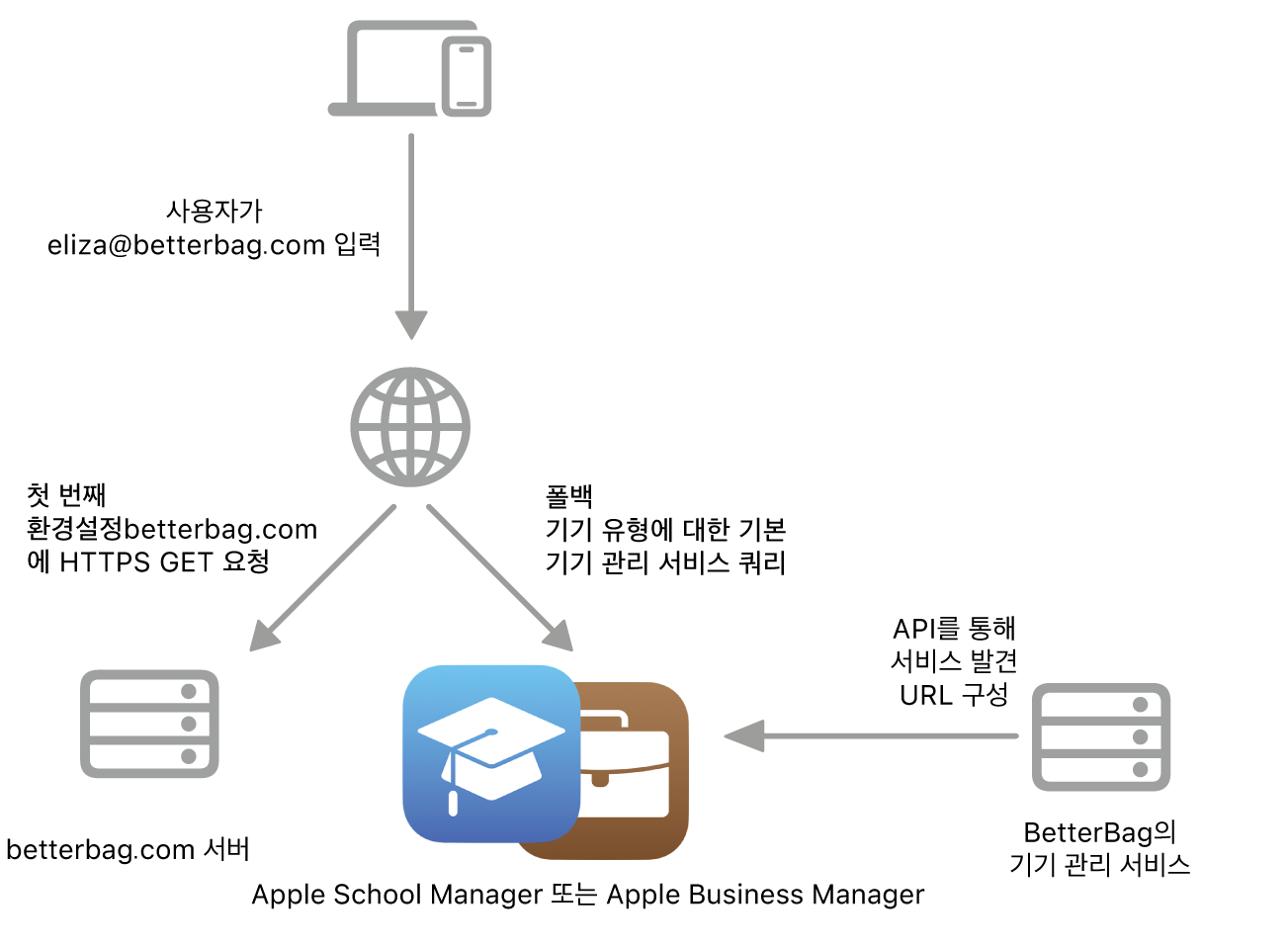 대체 서비스 발견 방법이 표시된 서비스 발견 작업흐름.