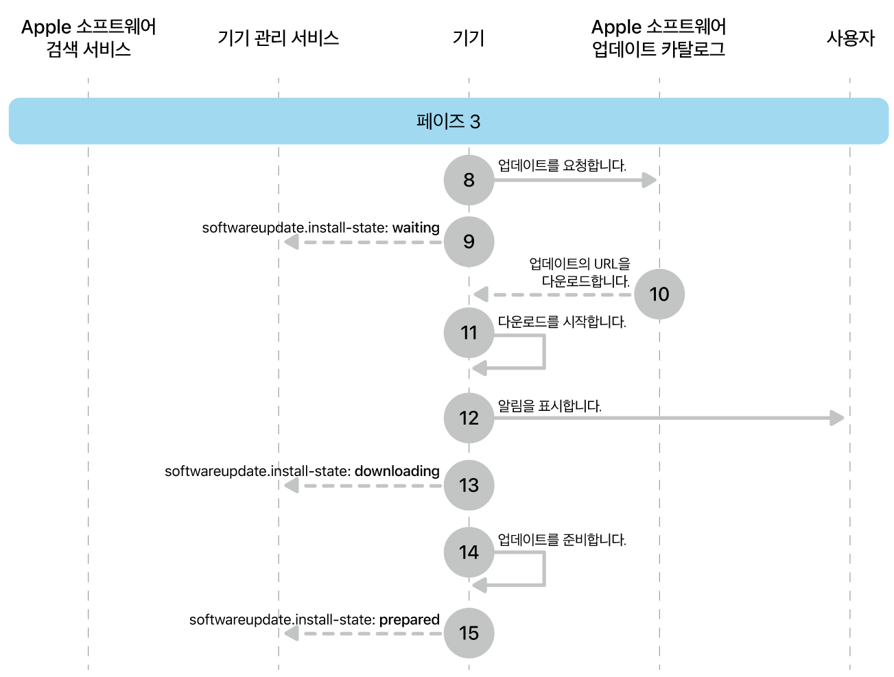 단계 3에 Apple 소프트웨어 업데이트 강제 적용의 8~16단계가 표시됨.