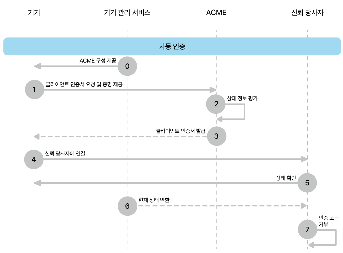 차등 인증 배포 모델 단계입니다.
