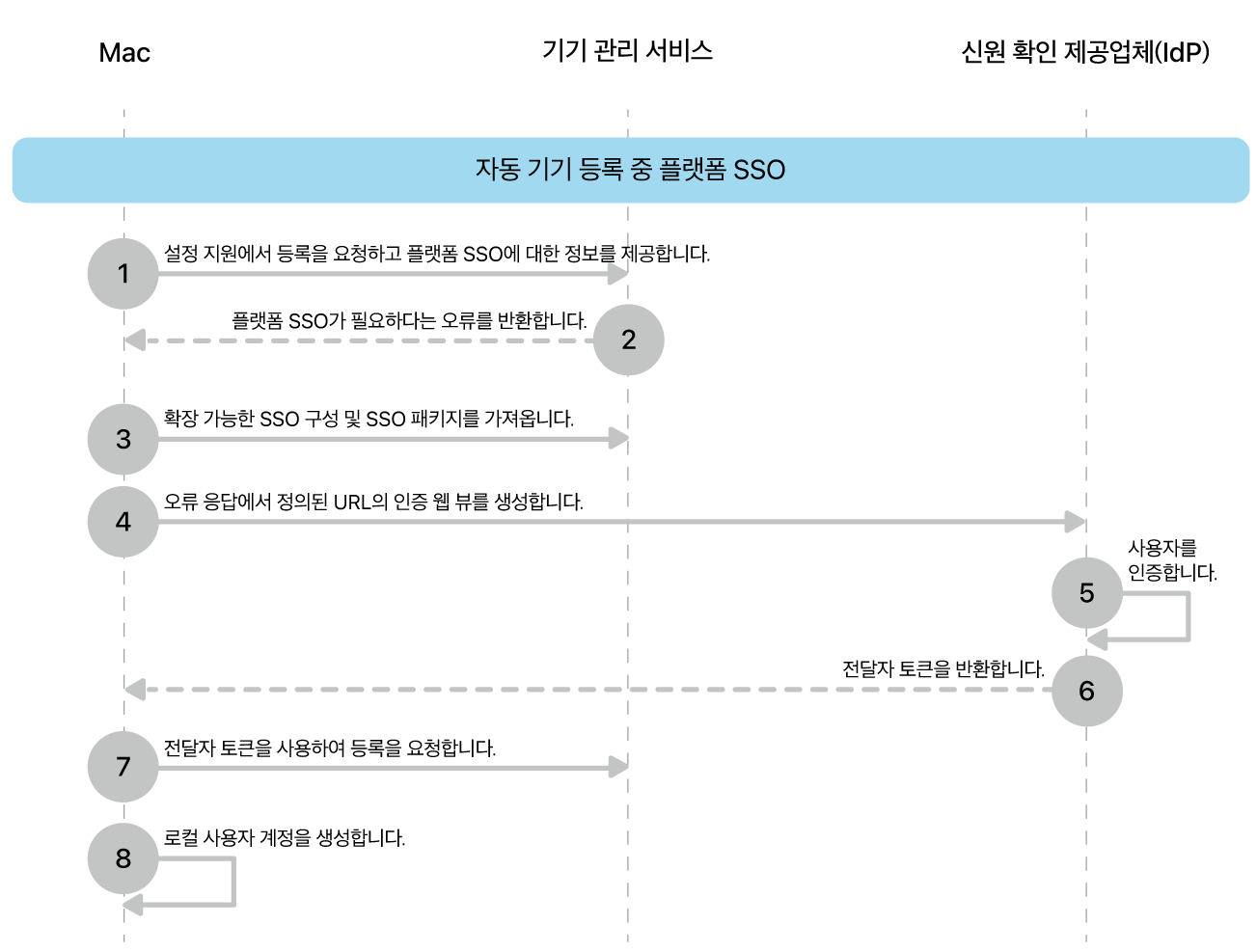 자동 기기 등록 프로세스 중 플랫폼 SSO.