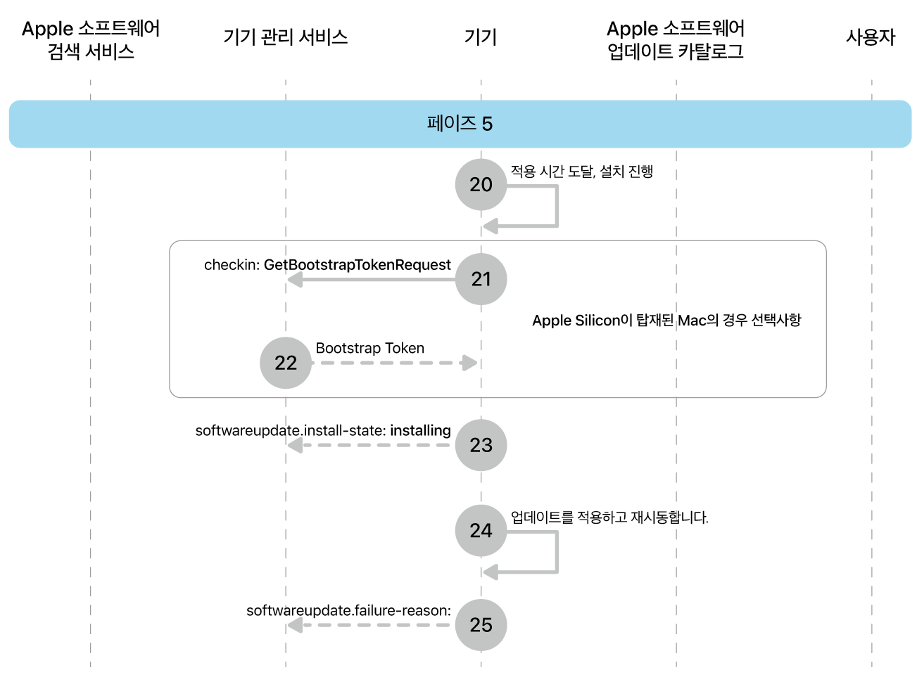 단계 5에 Apple 소프트웨어 업데이트 강제 적용의 20~25단계가 표시됨.