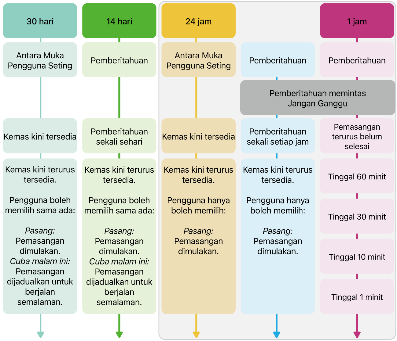 Maklumat ketersediaan kemas kini perisian.