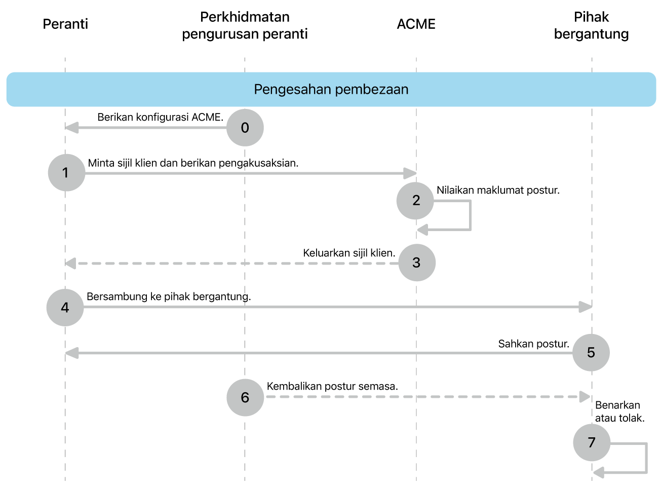 Langkah model pengerahan kebenaran pembezaan.