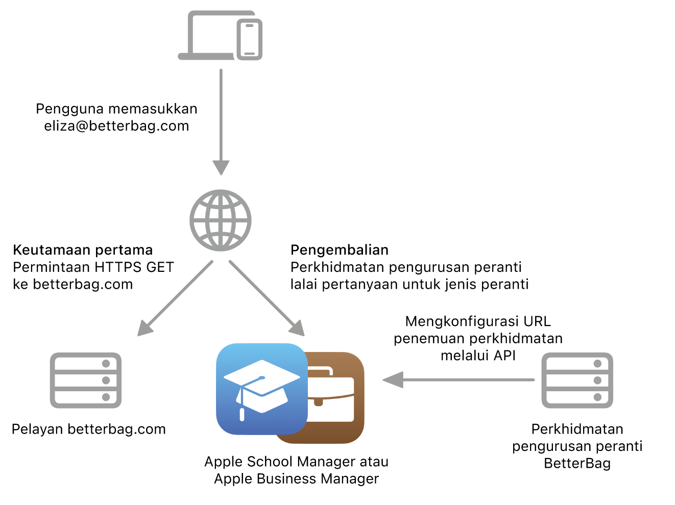 Aliran kerja penemuan perkhidmatan menunjukkan kaedah penemuan perkhidmatan alternatif.