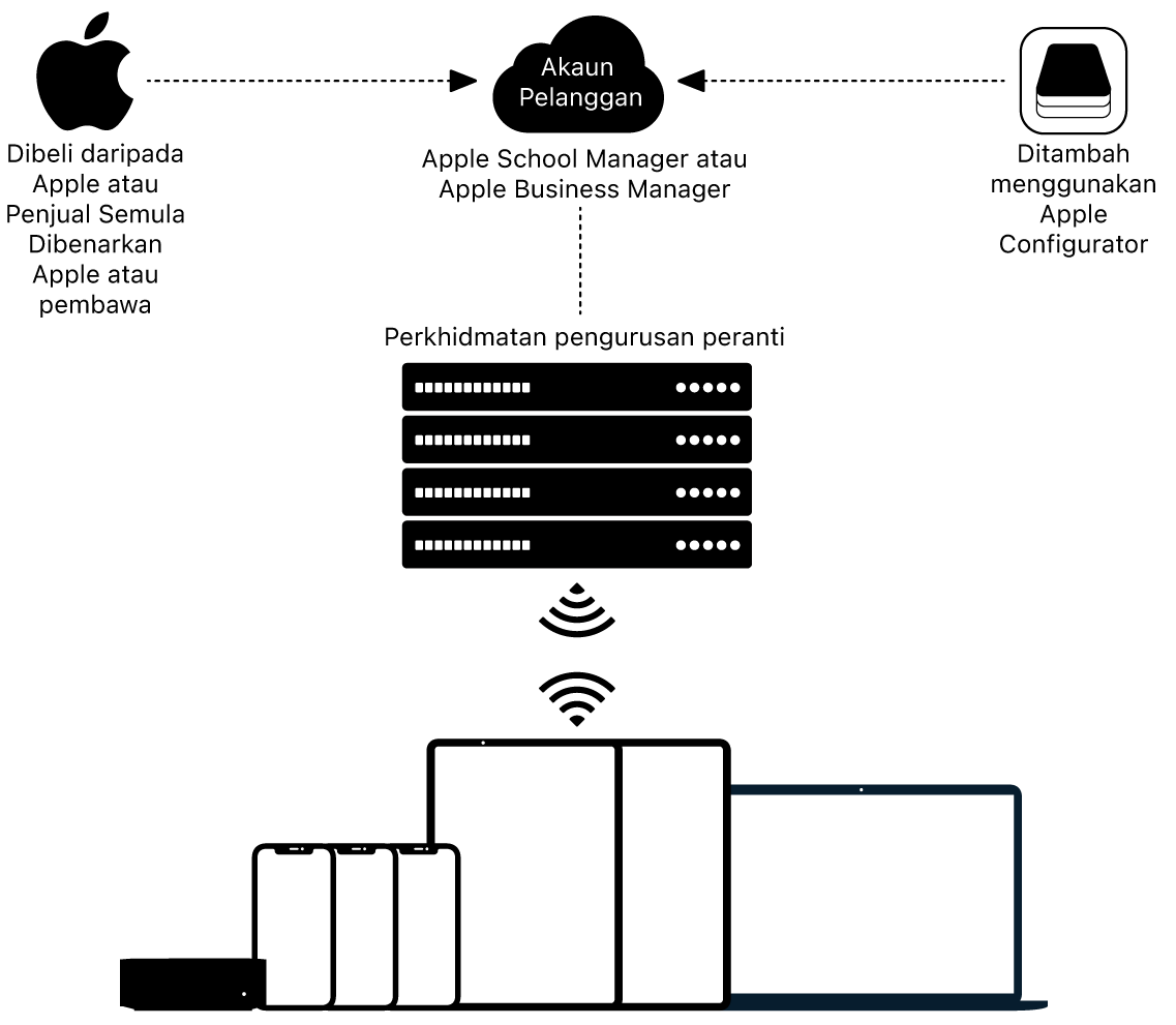 Diagram menunjukkan cara peranti ditetapkan kepada Apple School Manager atau Apple Business.