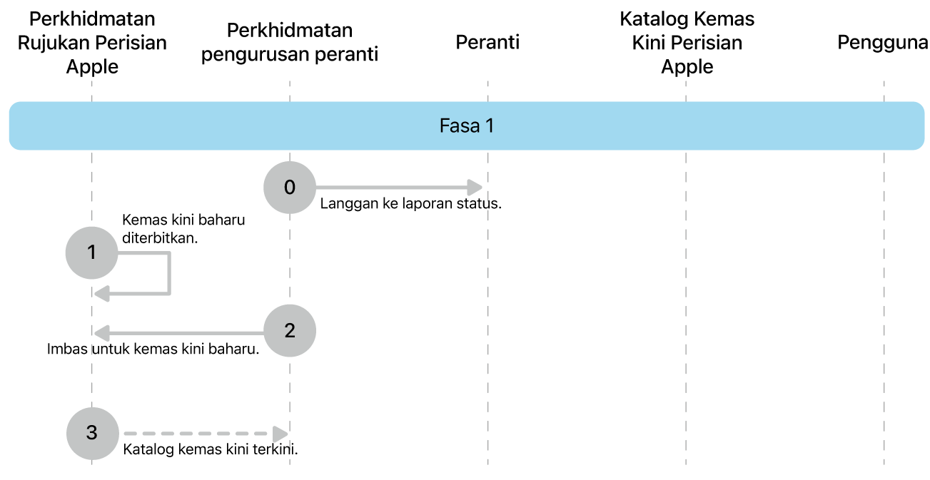 Fasa 1 menunjukkan langkah sifar hingga tiga daripada penguatkuasaan kemas kini perisian Apple.