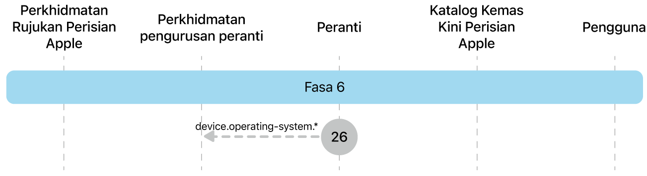 Fasa 6 menunjukkan langkah 26 daripada penguatkuasaan kemas kini perisian Apple.
