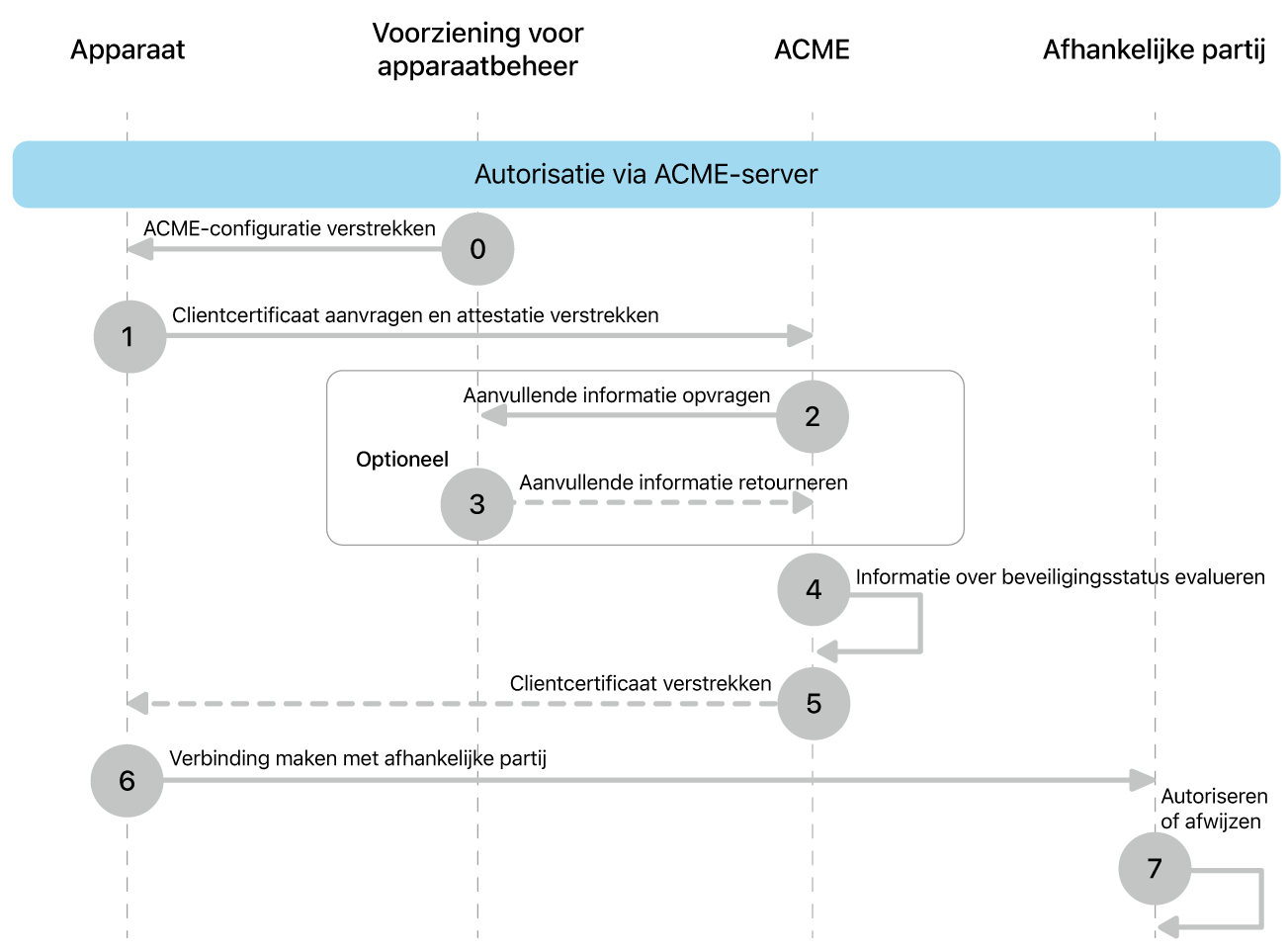 De stappen van het ACME-servergestuurde implementatiemodel voor autorisatie.