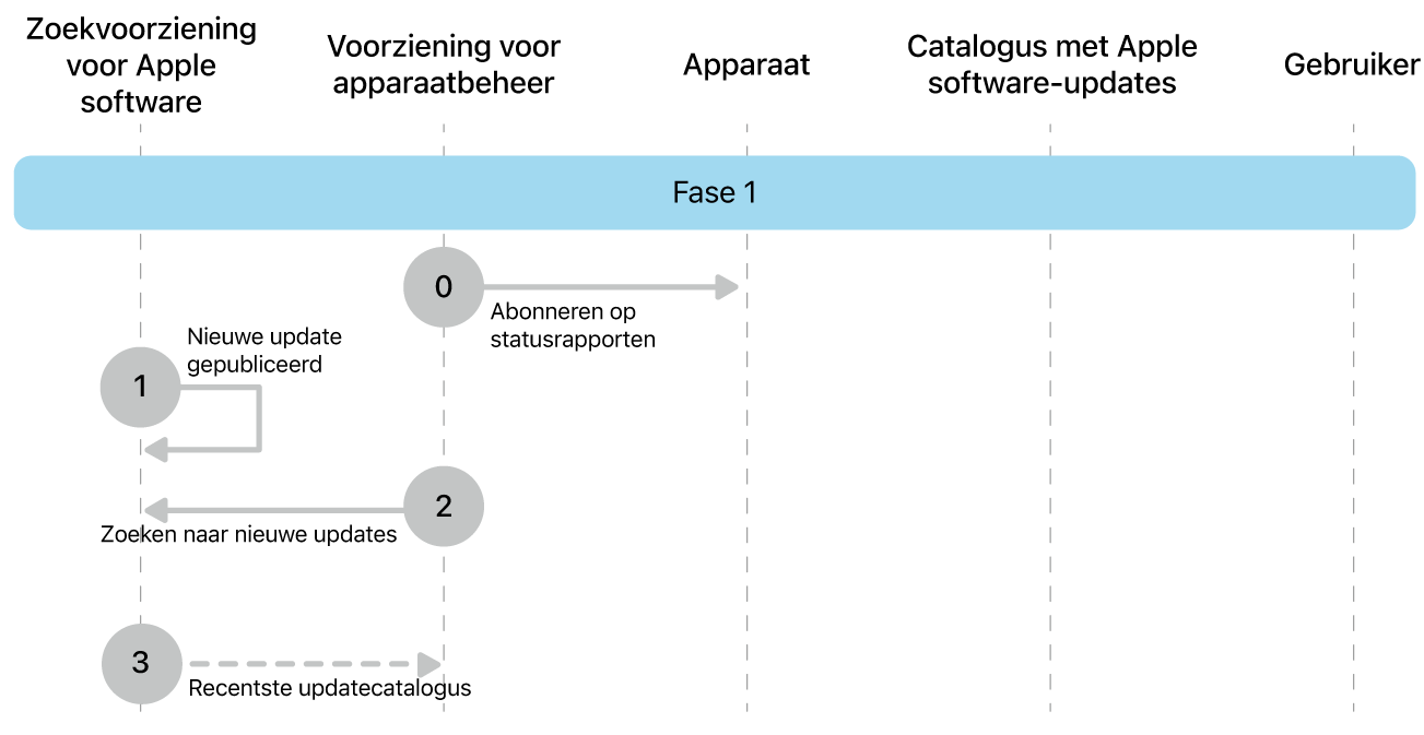 Fase 1 met stap nul tot en met drie voor de afdwinging van Apple software-updates.