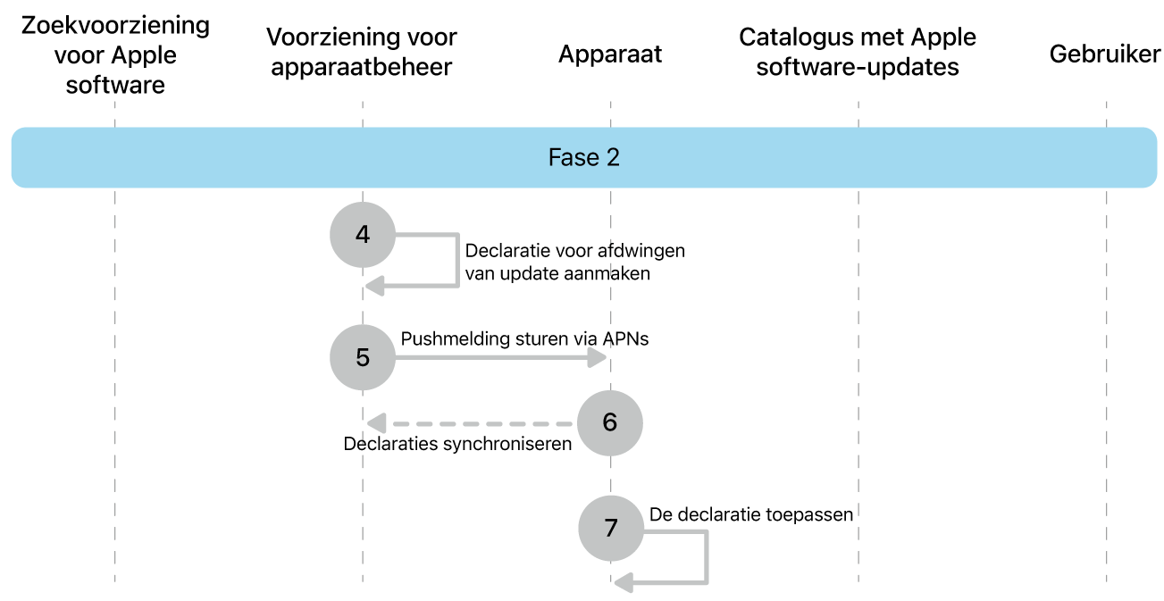 Fase 2 met stap vier tot en met zeven voor de afdwinging van Apple software-updates.
