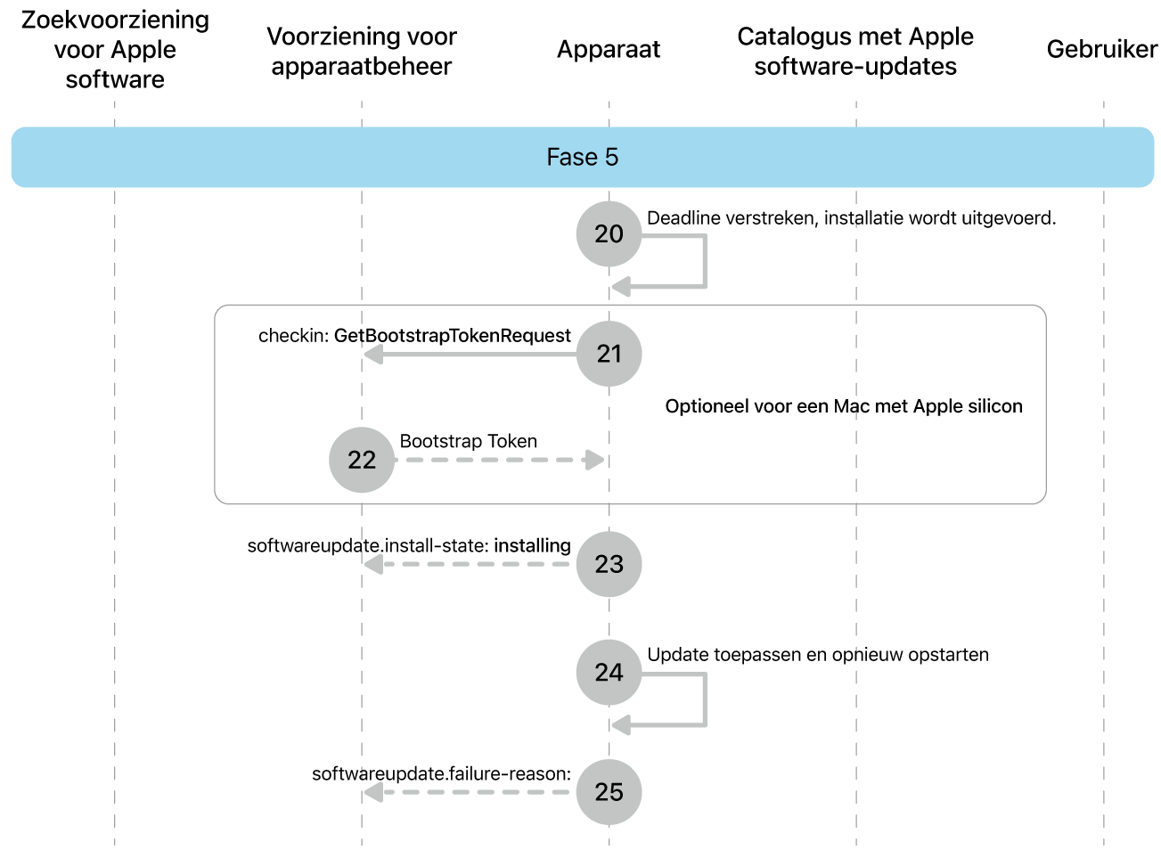 Fase 5 met stap 20 tot en met 25 voor de afdwinging van Apple software-updates.