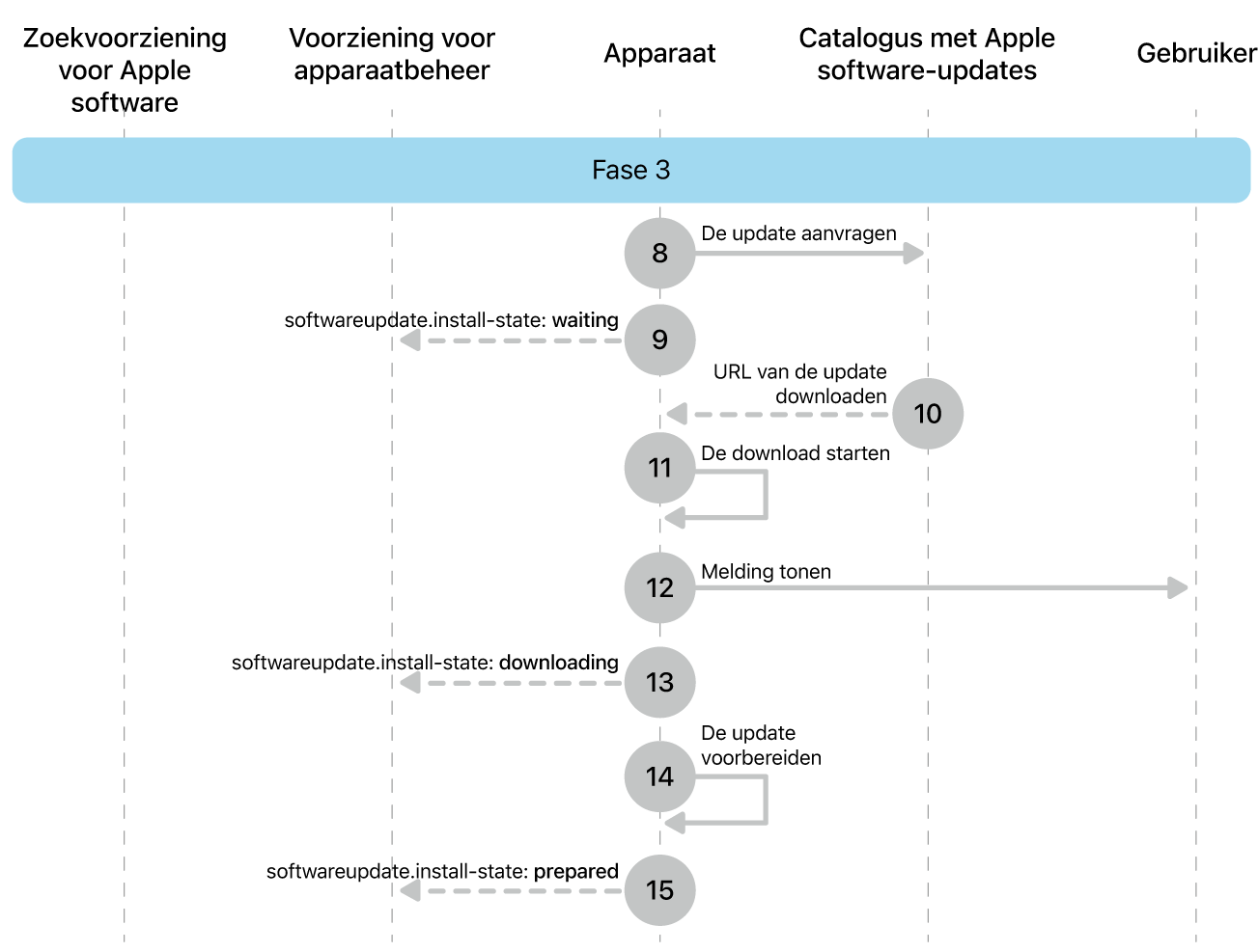 Fase 3 met stap acht tot en met zestien voor de afdwinging van Apple software-updates.