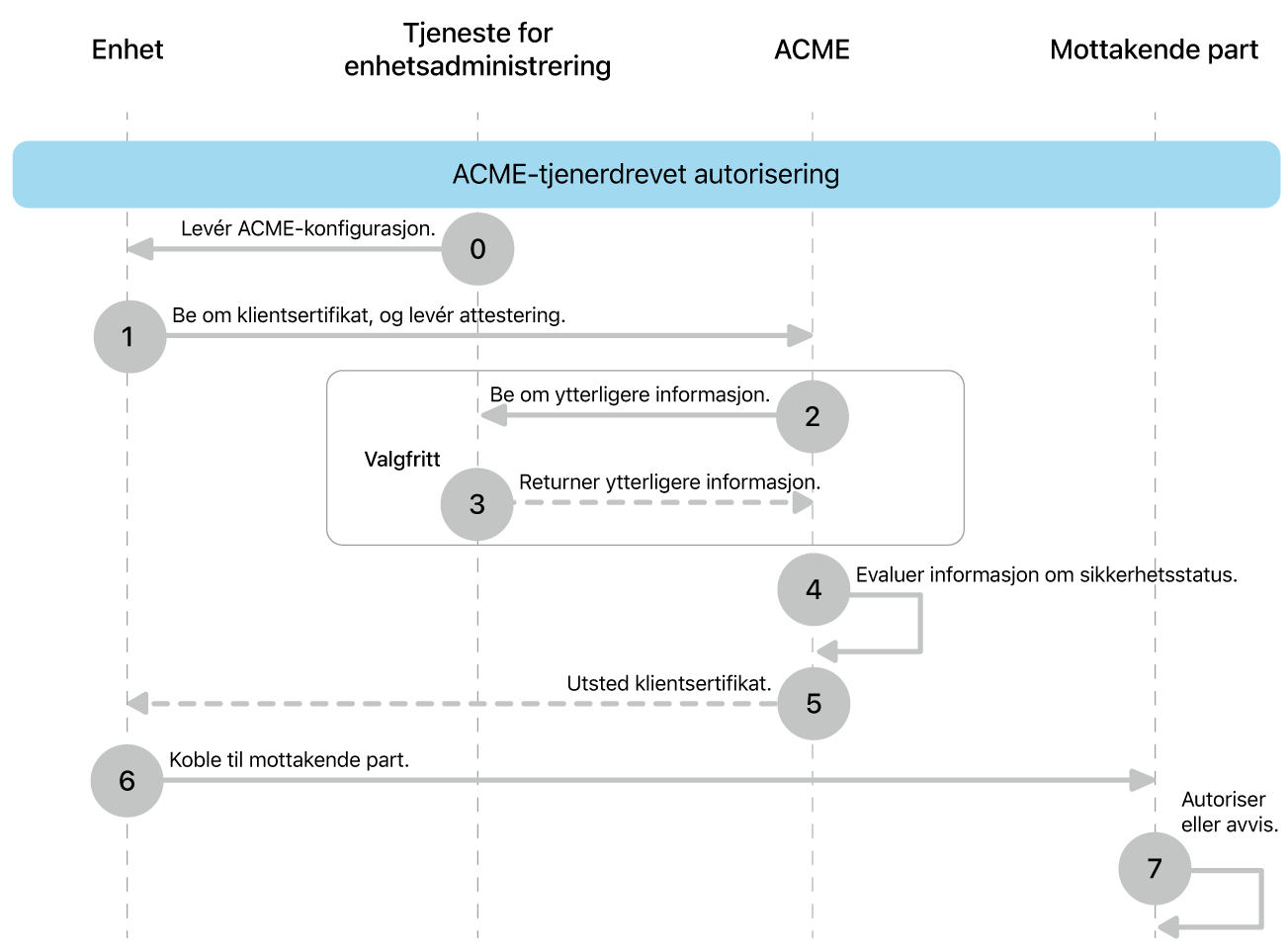 Trinnene i utrullingsmodell med ACME-tjenerstyrt autorisering.