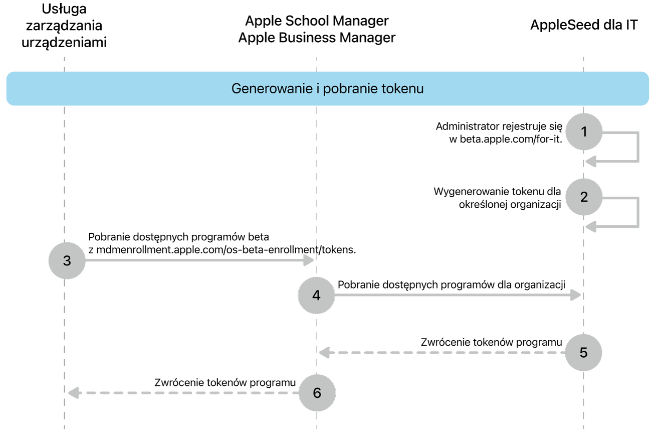 Przepływ tokenu programu beta na potrzeby testowania uaktualnień oprogramowania.