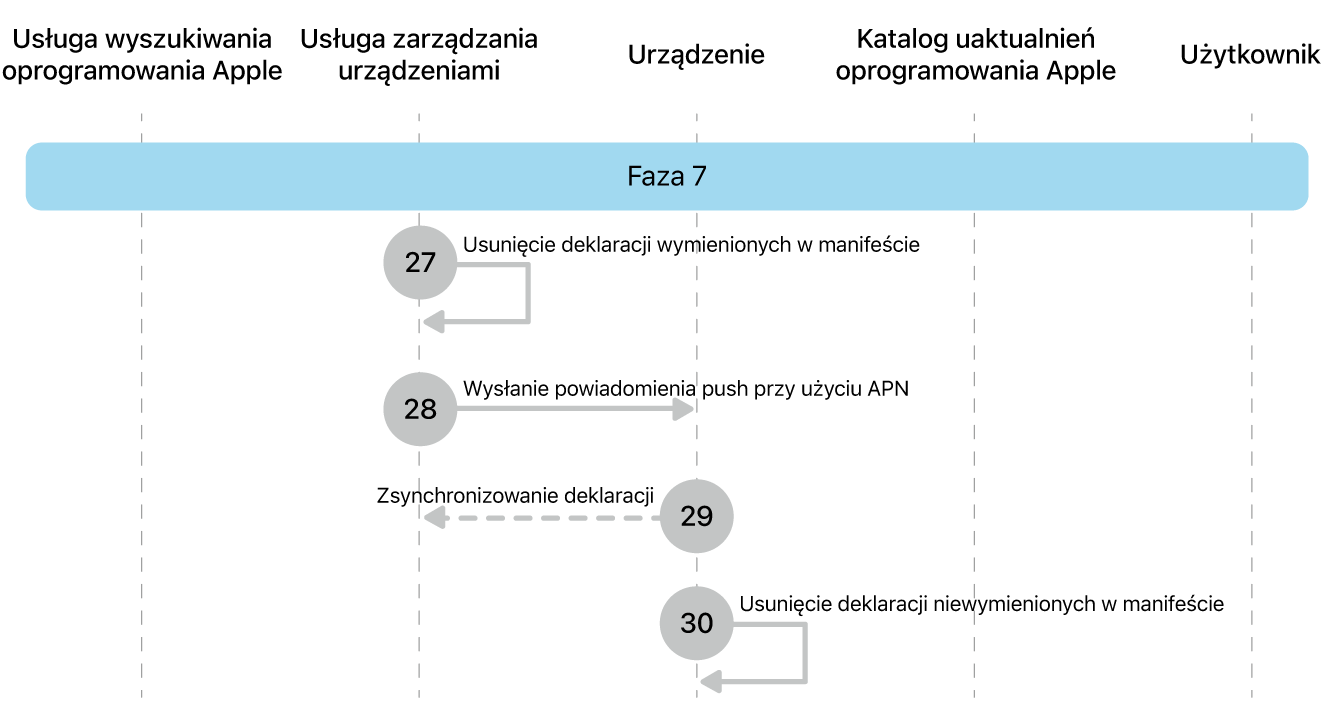 Faza 7 przedstawiająca etapy wymuszania uaktualniania oprogramowania Apple od 27 do 30.