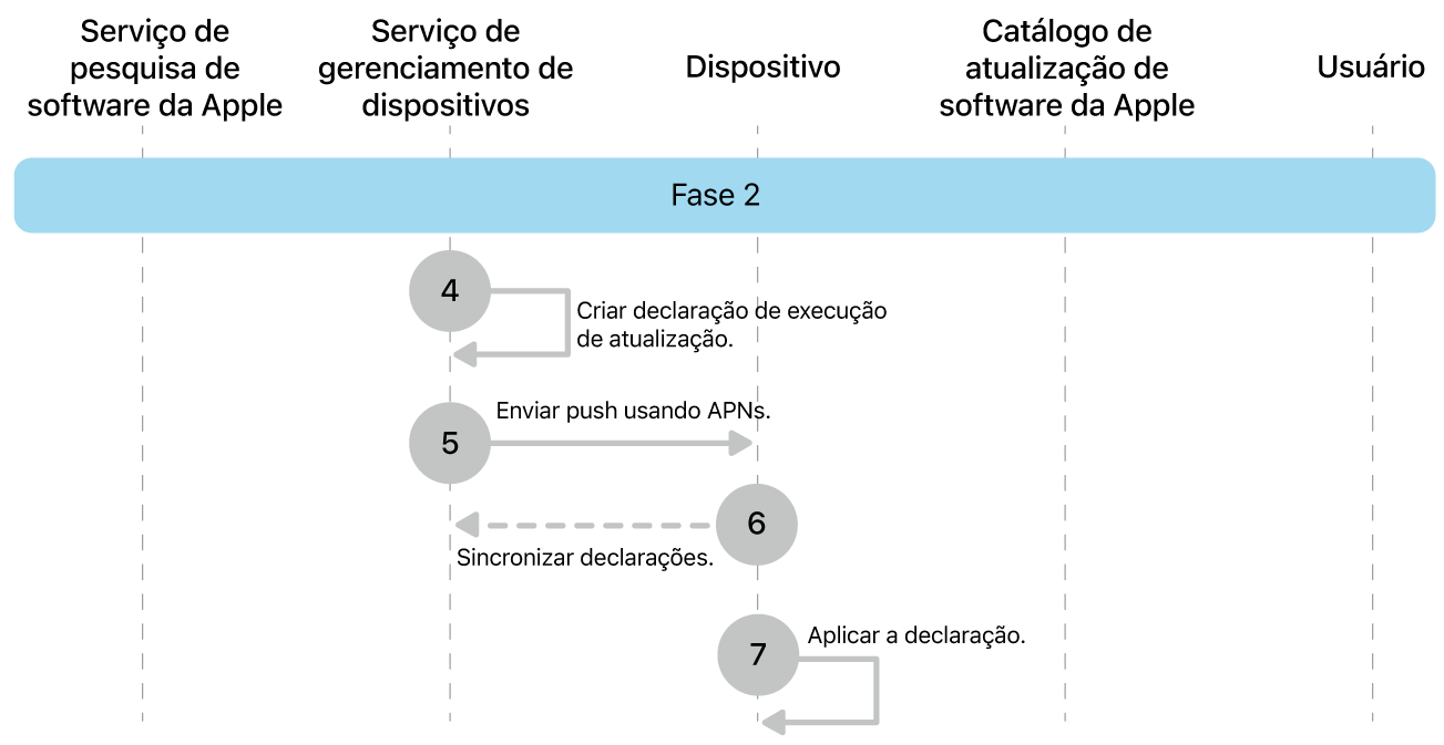 Fase 2 mostrando as etapas 4 a 7 das atualizações obrigatórias de software da Apple.
