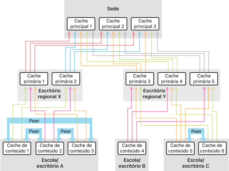 Uma configuração de amostra a usar mais pais do que peers.