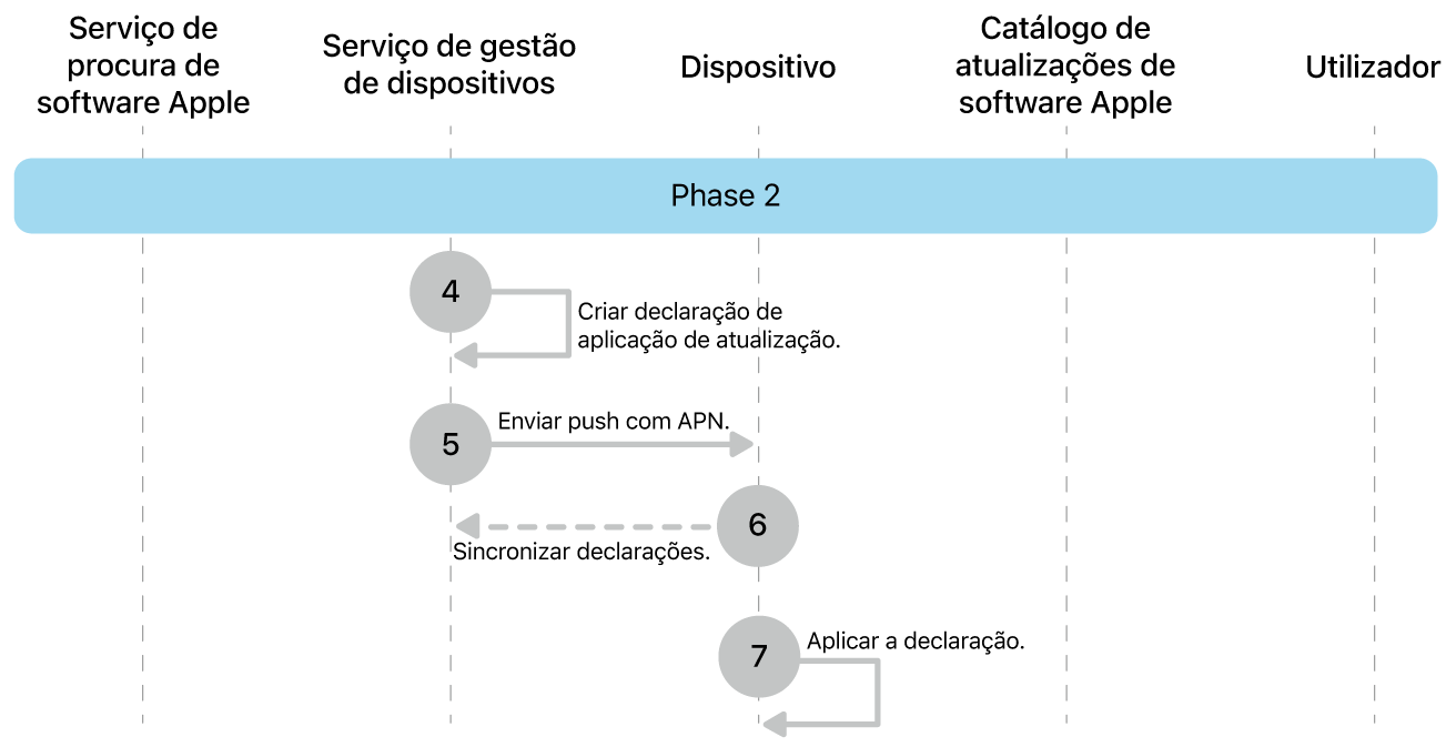 Fase 2 a mostrar os passos quatro a sete das atualizações obrigatórias de software da Apple.
