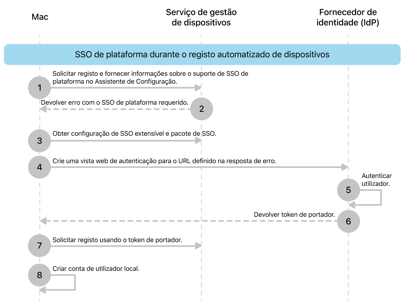 O início de sessão único na plataforma durante o processo de registo automático de dispositivos.
