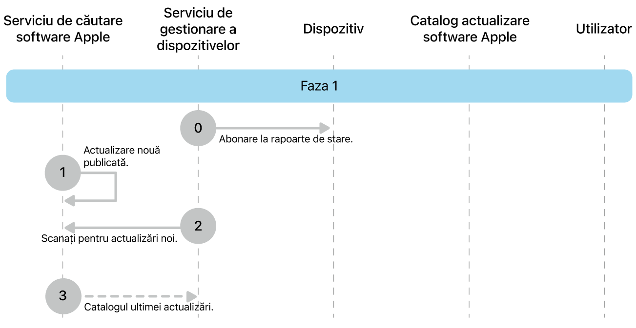 Faza 1 afișând pașii de la zero la trei ai impunerii actualizării de software Apple.