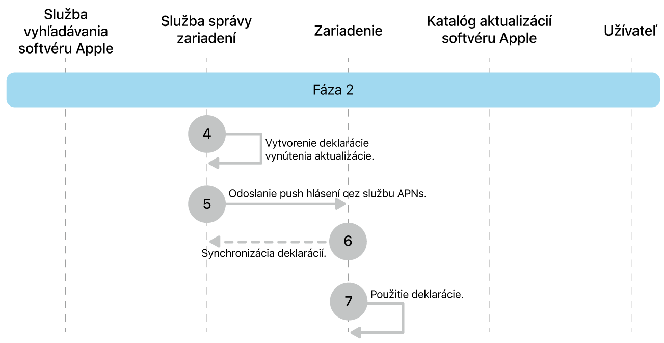 Fáza 2 zobrazujúca kroky štyri až sedem vynútenia aktualizácie softvéru Apple.