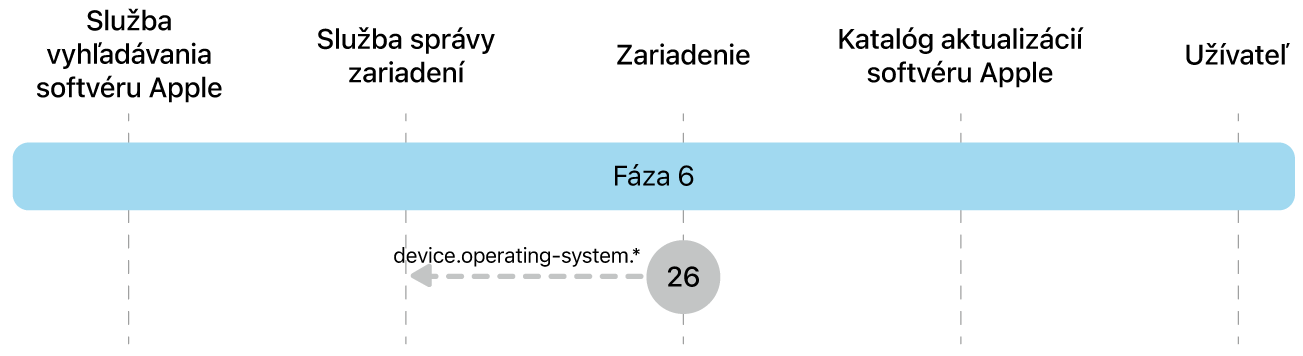 Fáza 6 zobrazujúca krok 26 vynútenia aktualizácie softvéru Apple.